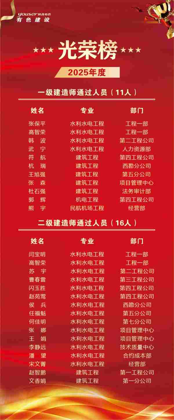 喜報！公司2025年建造師考試斬獲佳績，  人才隊伍再添新力